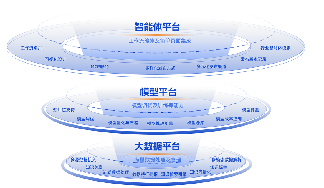 智能体平台架构图